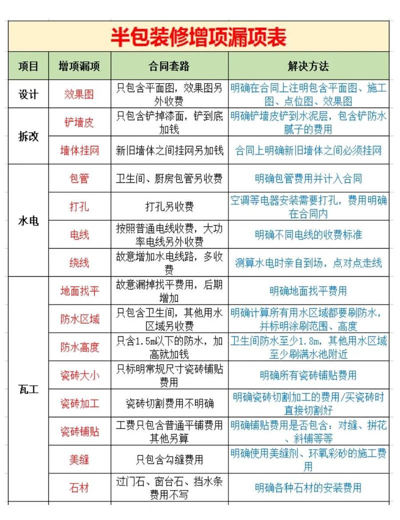 半包装修预算清单增项陷阱对比图