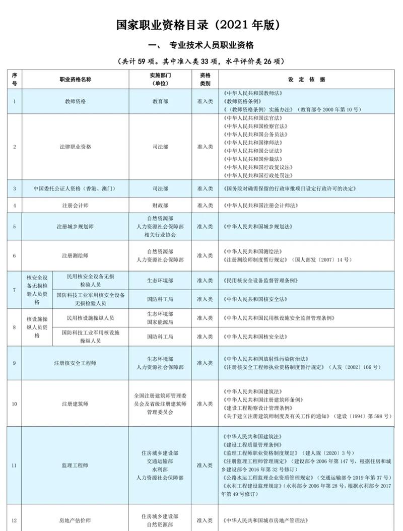 问:那国家职业资格目录里的证值得考吗?