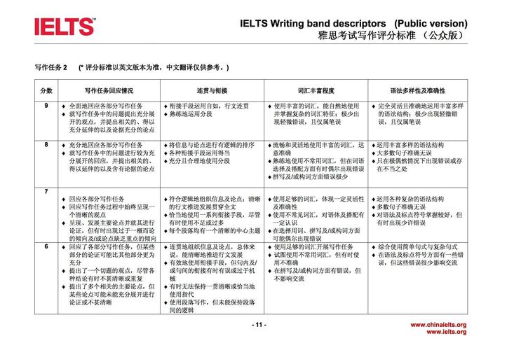 雅思写作Task 2评分标准细分解读图