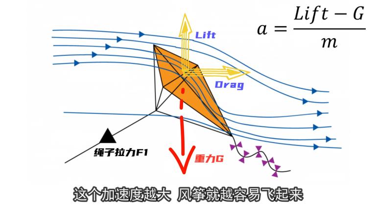 风筝空气动力学升力原理示意图