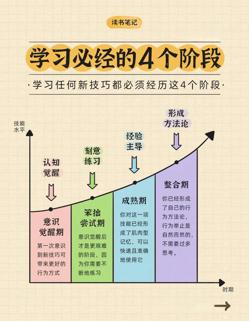 5. 学习新东西特别慢