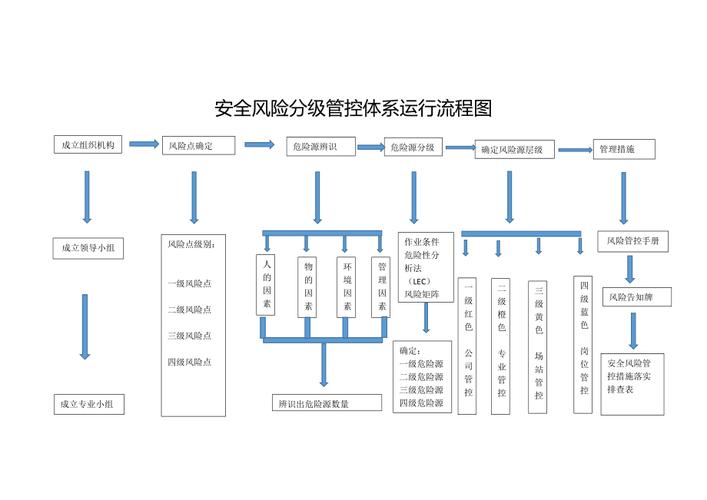 企业法律风险防控体系搭建流程图