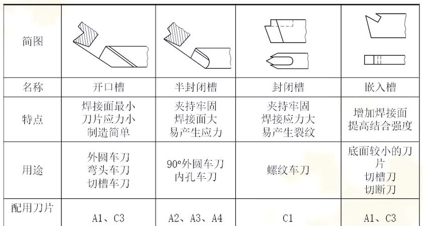 新手最容易忽略的车刀槽型细节