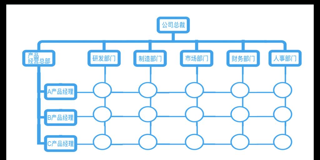 传统跨部门抽人式增长团队架构图