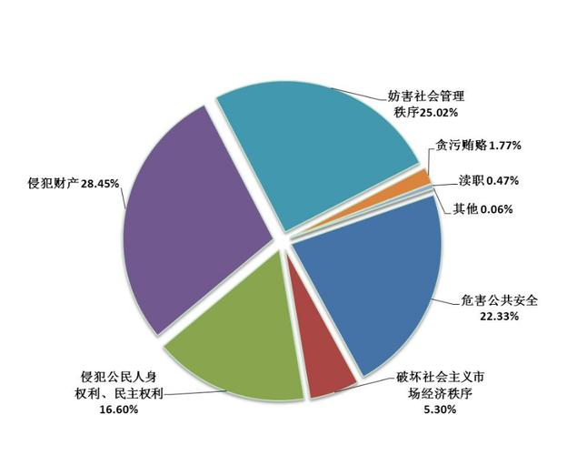 三、司法数据透露出什么倾向?