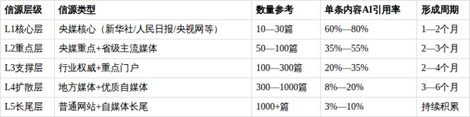 AI搜索GEO可信度排序权重分布表