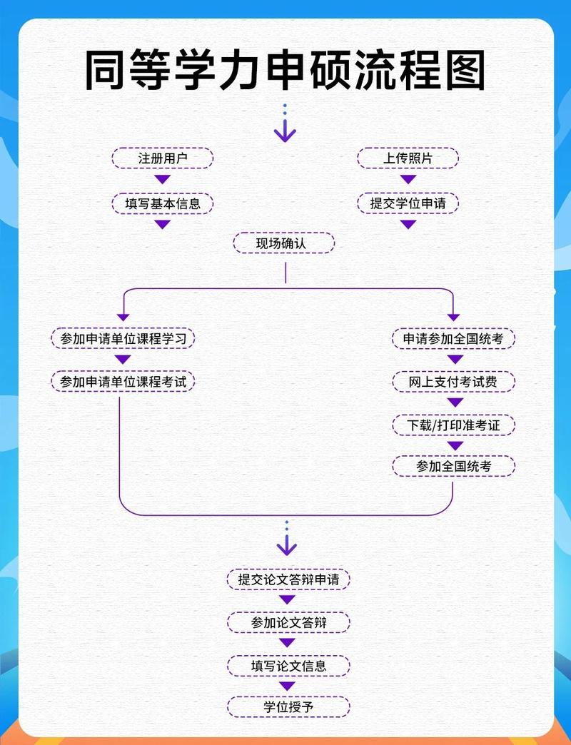 同等学力申硕流程详细步骤图