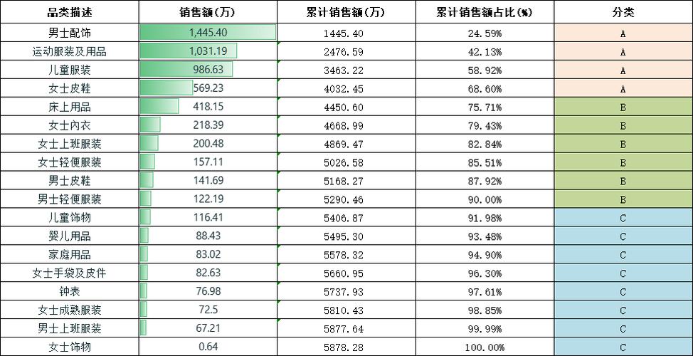 工业备件库存帕累托分析ABC分类表