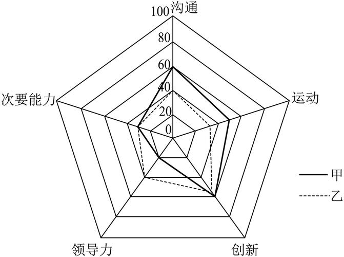 个人特质与专业匹配度雷达图