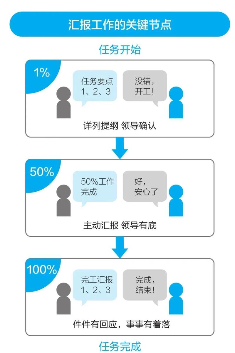 职场向上管理和汇报结构示意图