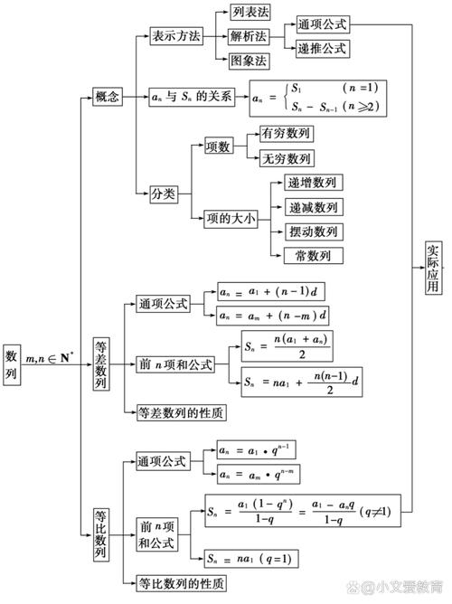 高中数学数列规律核心考点思维导图