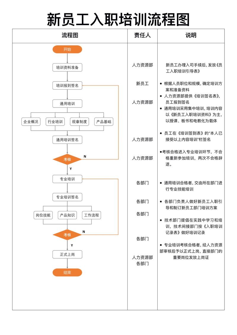 企业管培生轮岗培养流程图