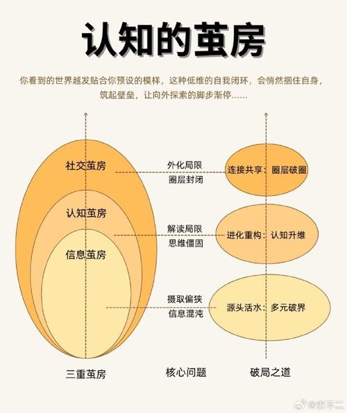 算法推荐信息茧房结构示意图
