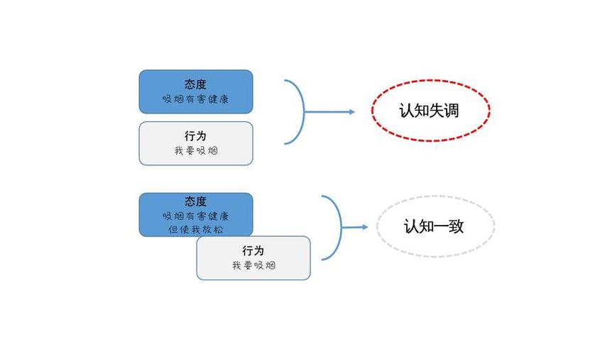 认知失调理论模型图 信仰抵触情绪反应
