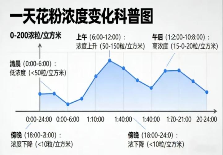 春季户外花粉浓度日变化折线图