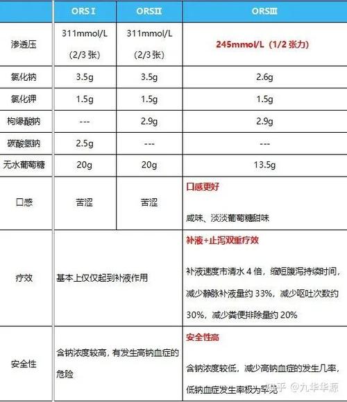 儿童腹泻口服补液盐配制比例