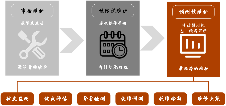 中小工厂上预防性维护技术，最容易踩的坑是什么？