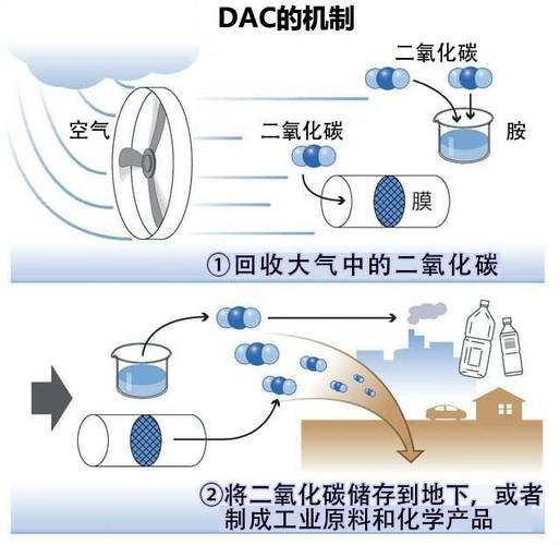 四、从废气到资源：CO2回收与利用