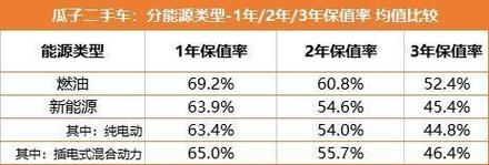 2023年不同品牌二手电动车保值率对比表