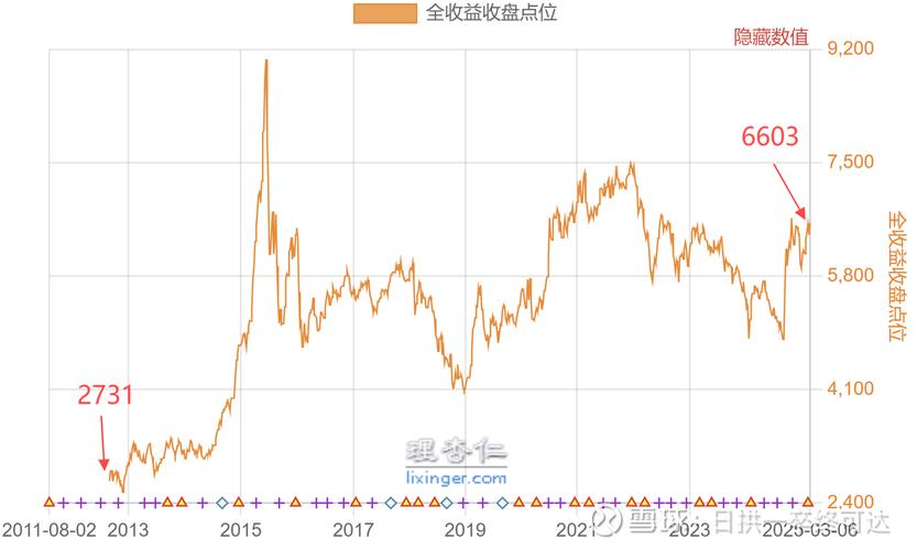 白酒基金与沪深300收益对比折线图