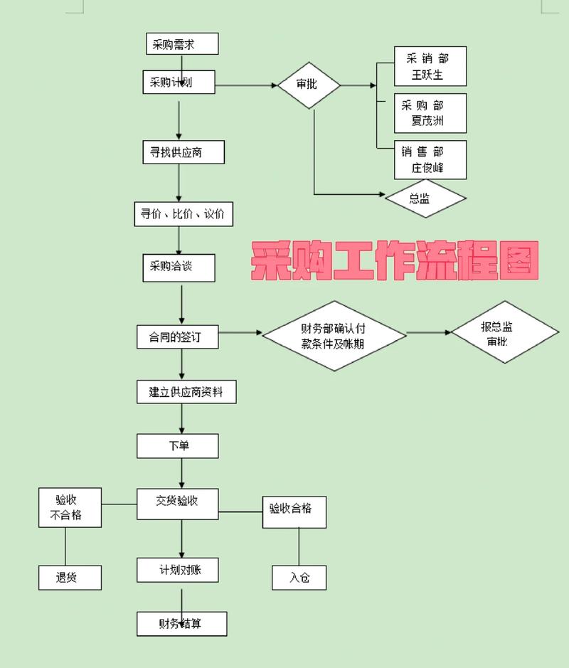 手绘装修材料采购顺序流程图