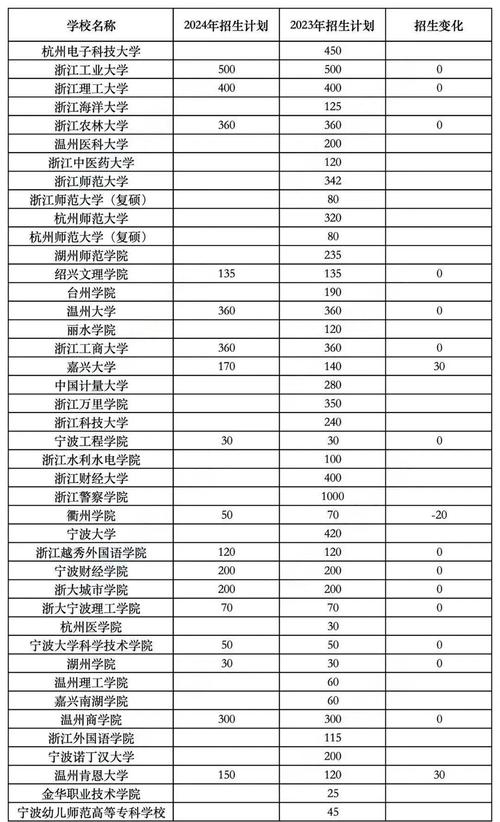 2024浙江新高考三位一体报考条件整理表