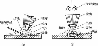 氩弧焊焊接保护气体流动示意图
