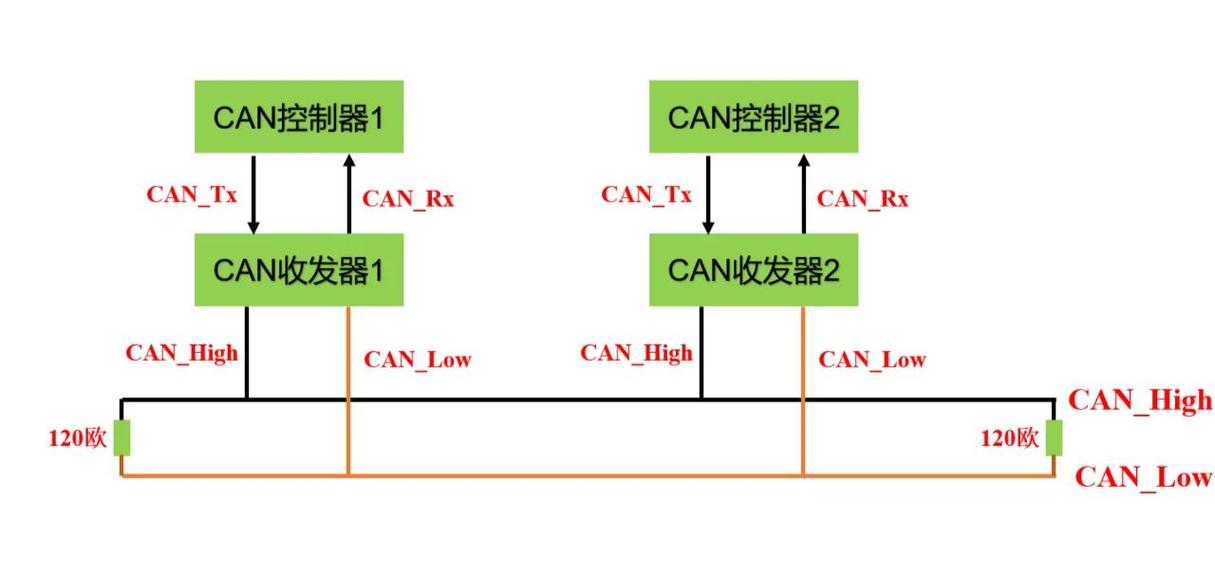 新手入门CAN总线的几个实用经验