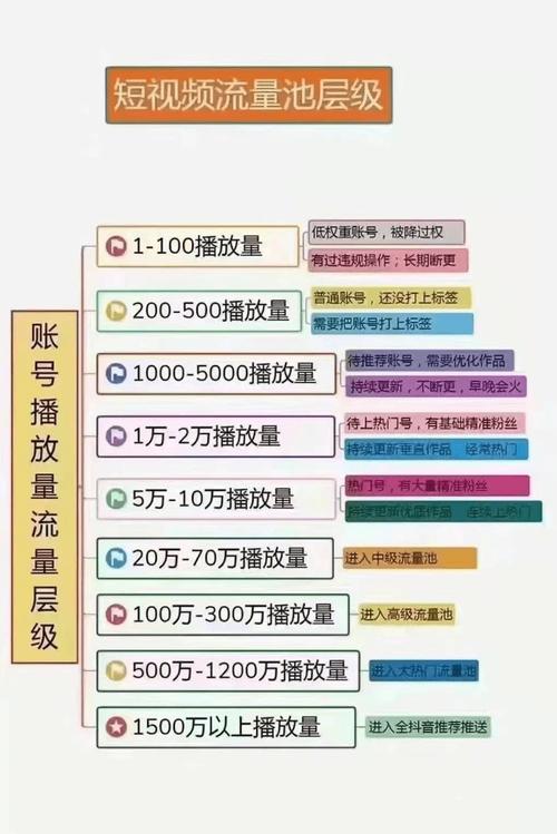 短视频三层流量筛选转化示意图