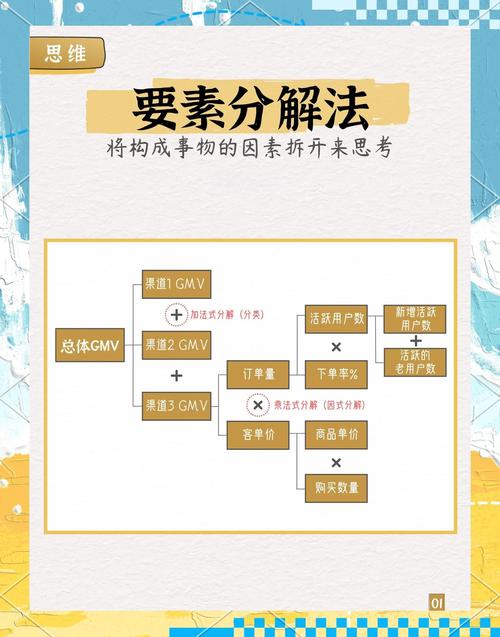 复杂商业问题拆分步骤示例图