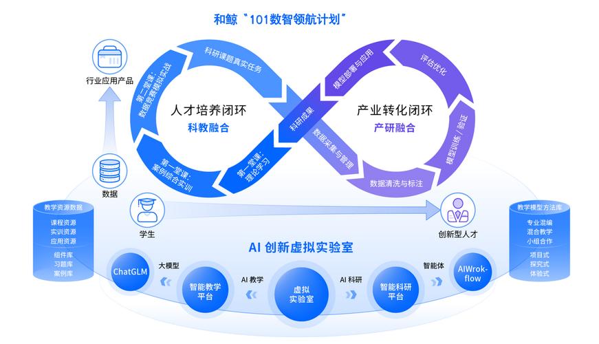 产学研融合生态未来构想图