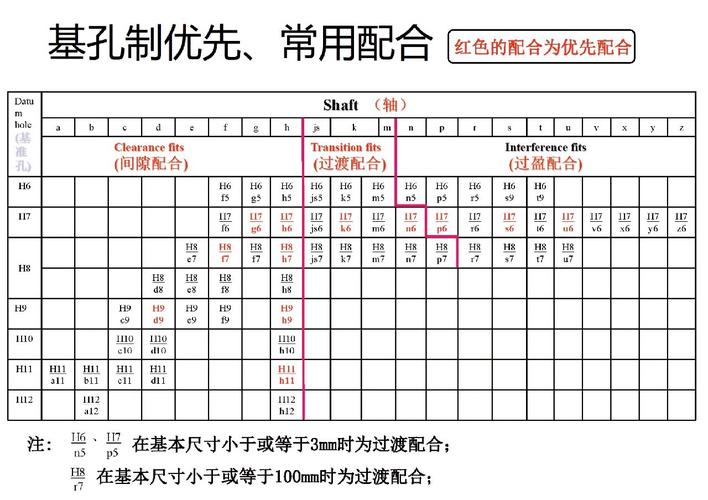 基轴制配合公差带图 优先配合