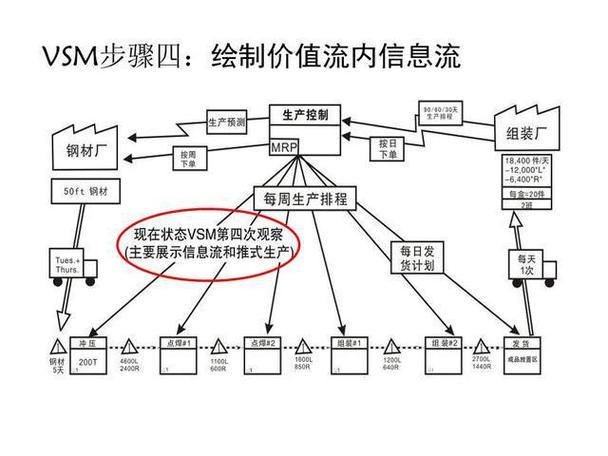 数字化工厂中工程师在白板前更新价值流图