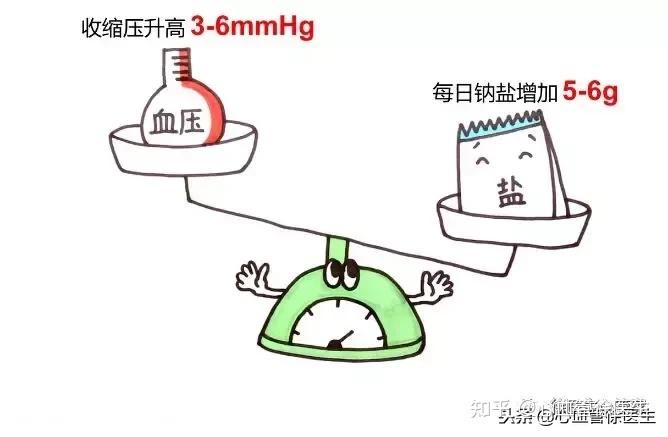 高盐饮食导致高血压的医学示意图
