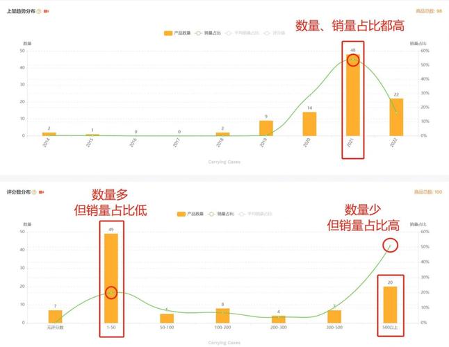 亚马逊选品市场集中度分析曲线图