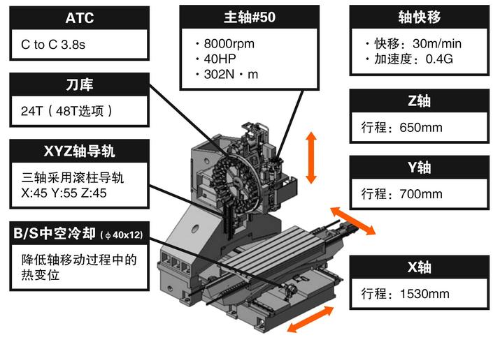 立式加工中心主轴与线轨结构剖视图
