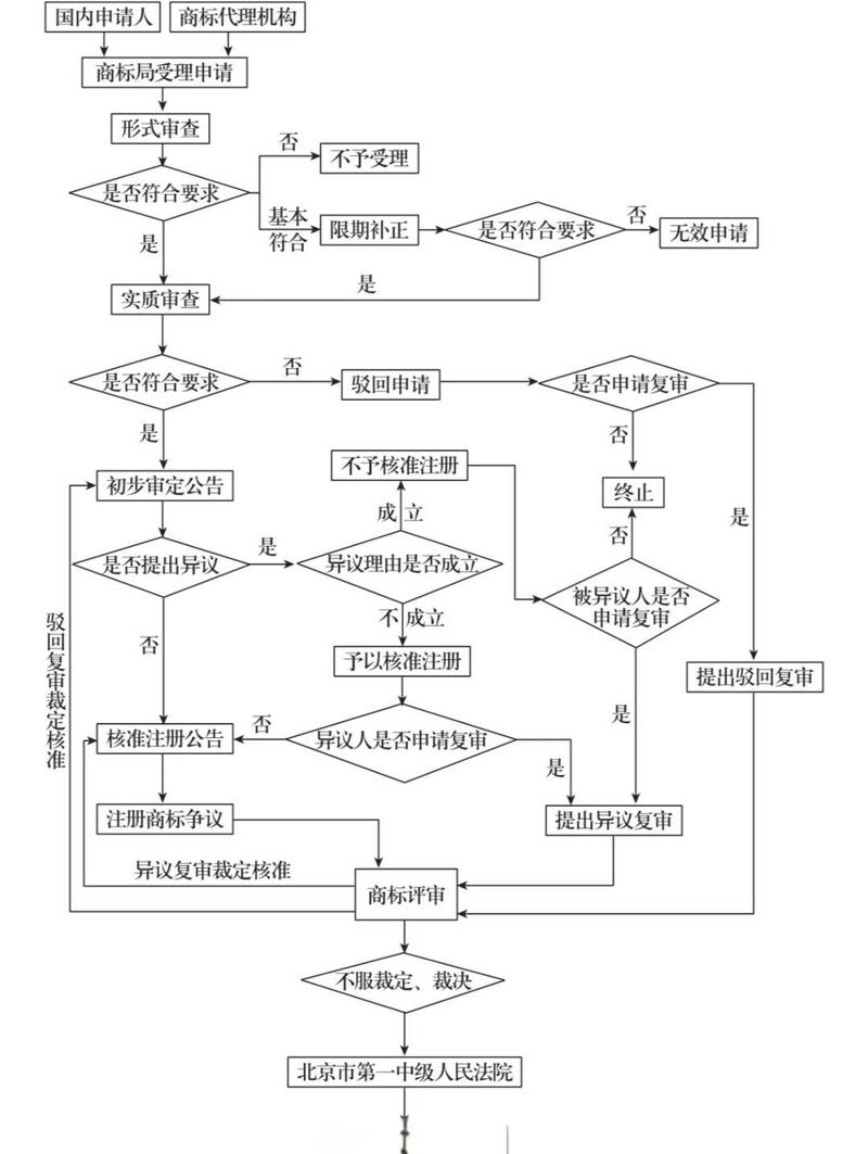 商标异议申请流程图解