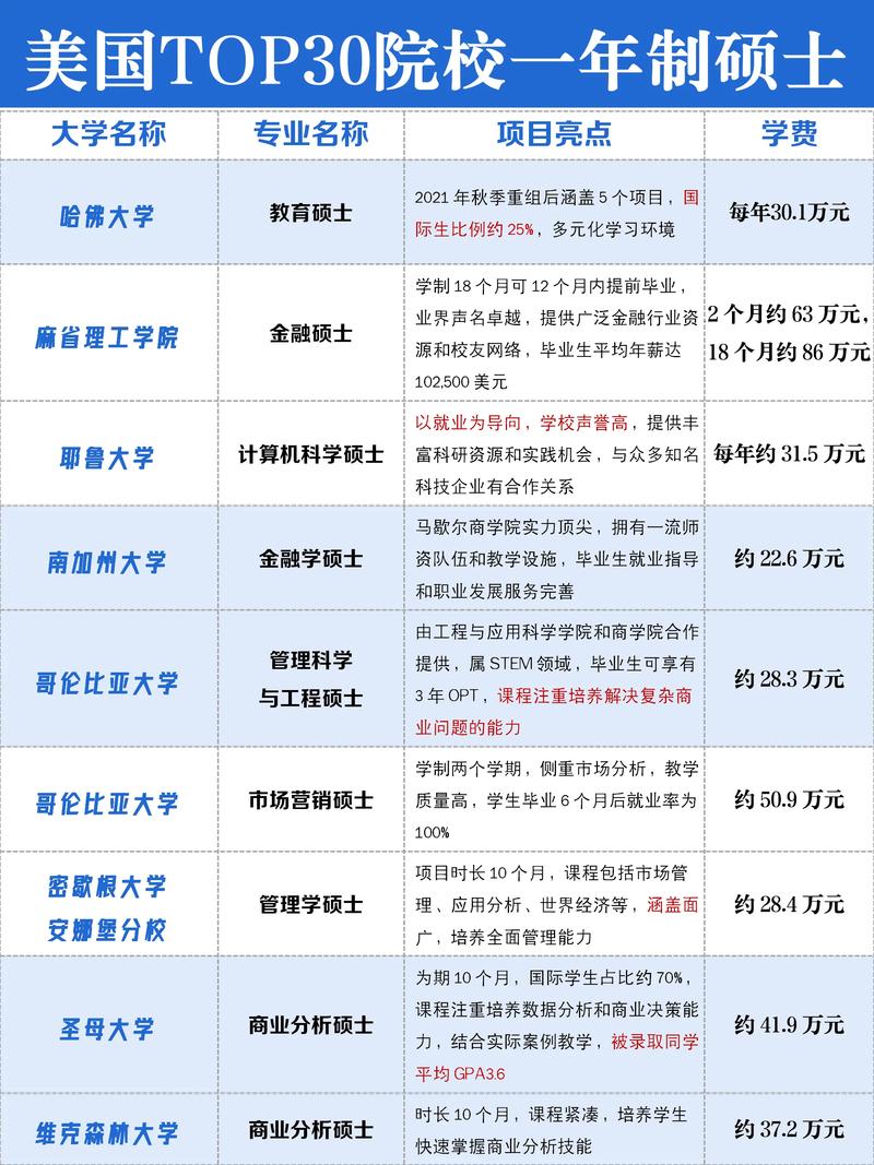 美国Top30高校计算社科项目先修要求官方截图