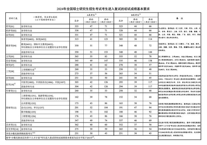 2024年考研国家线各学科对比趋势图