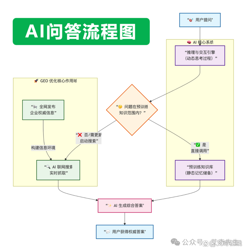 AI回答长期监测优化流程图