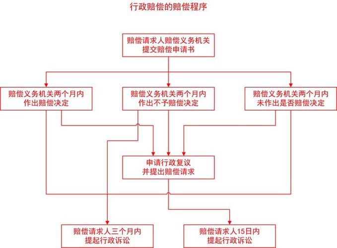 北京拆迁行政赔偿诉讼流程图