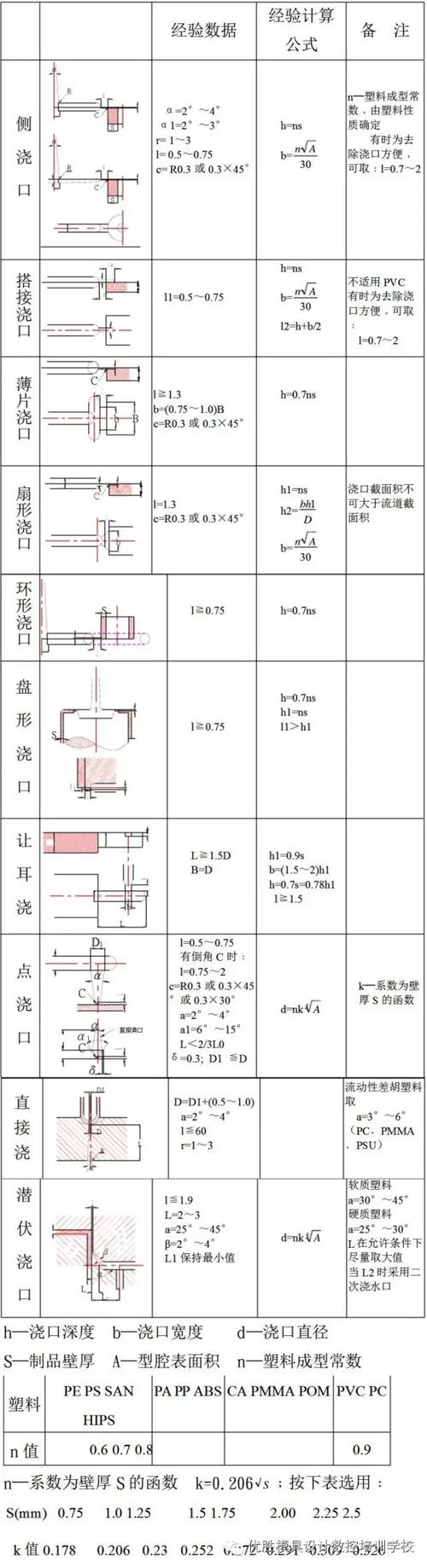 真空铸造浇口位置选型对比图