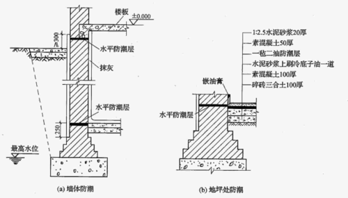 地下室防潮，这10个问答比看一百篇教程都管用！