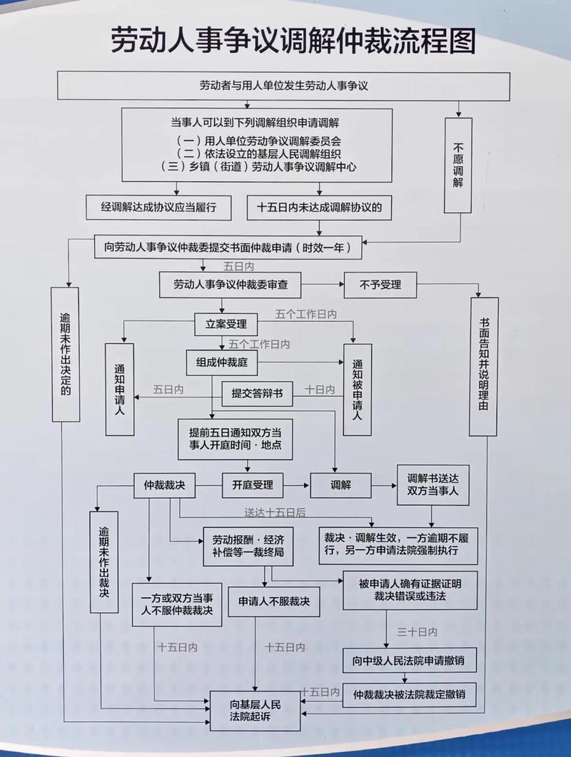 劳动仲裁申请流程图