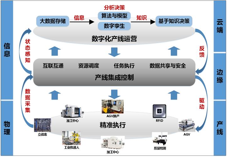 产线多机分布式协同管控架构图