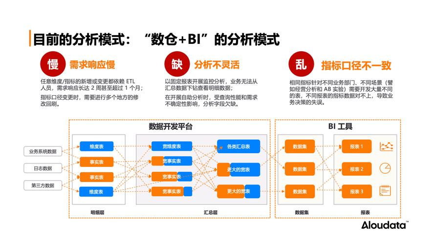 3、效果追踪痛点:没法准确统计区域转化