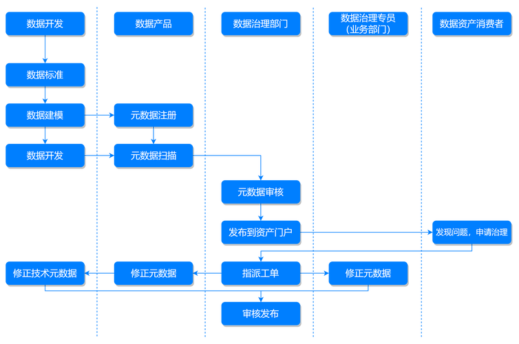 科研原始数据归档与元数据标签流程图