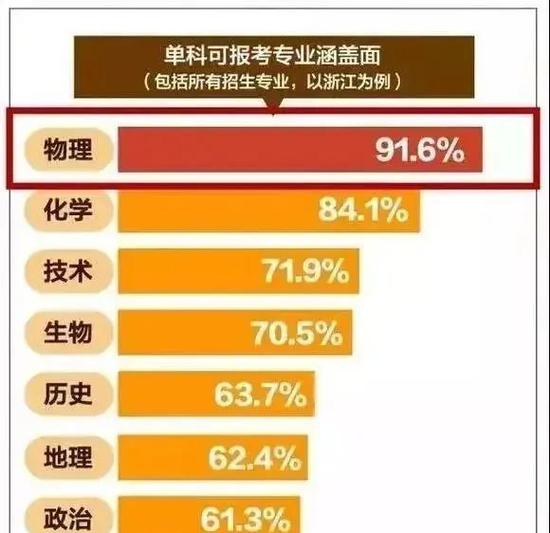 新高考物理历史专业覆盖率对比图