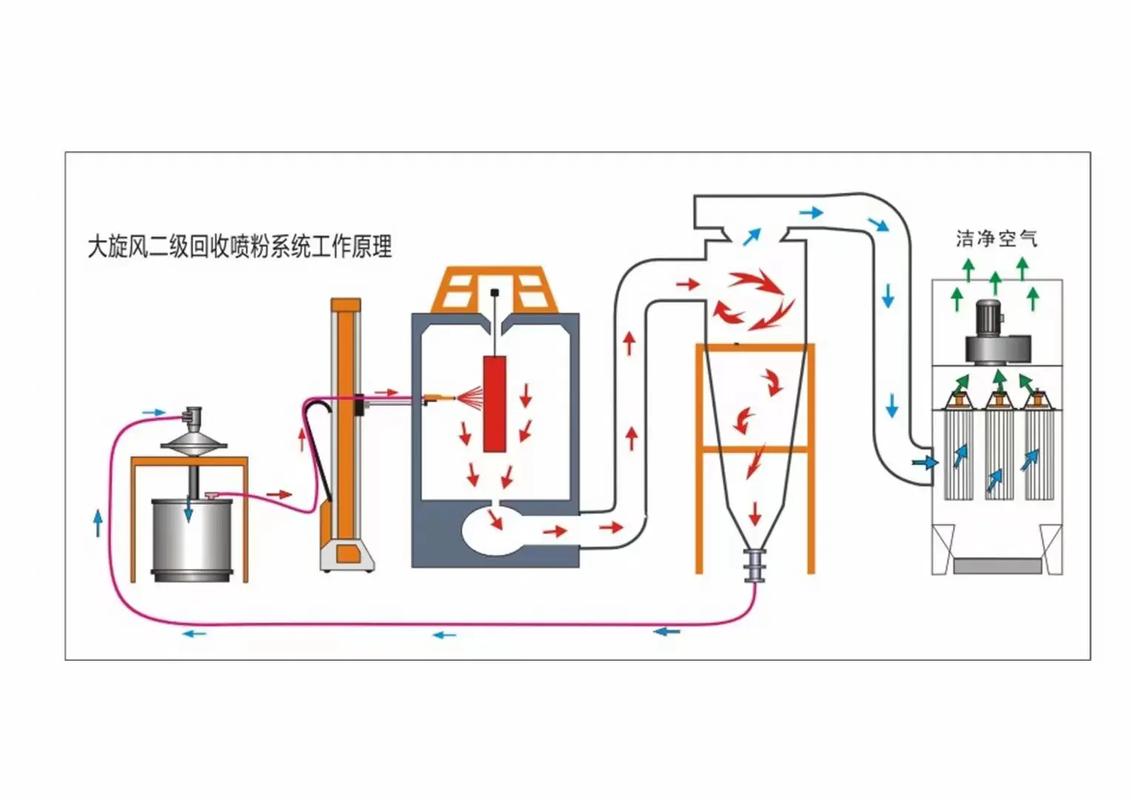 涂装设备粉末回收系统结构图