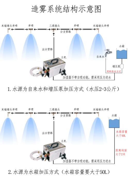 工业高压微雾加湿器主机房管道连接图